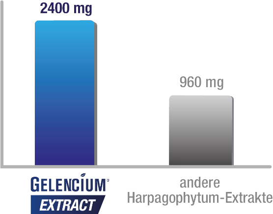 Diagramm Wirkstoffgehalt