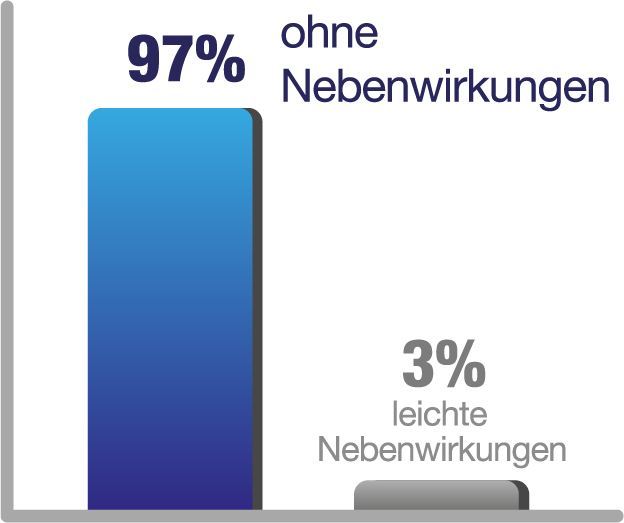 Diagramm, Anteil der Fälle mit Nebenwirkungen